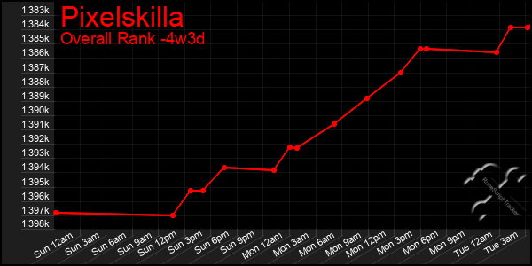 Last 31 Days Graph of Pixelskilla