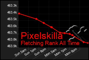 Total Graph of Pixelskilla