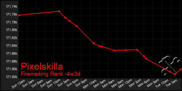 Last 31 Days Graph of Pixelskilla