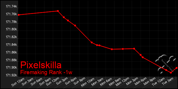 Last 7 Days Graph of Pixelskilla