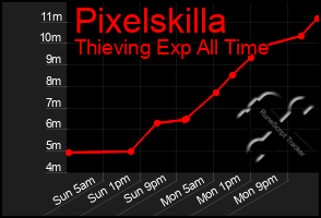 Total Graph of Pixelskilla