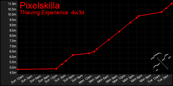 Last 31 Days Graph of Pixelskilla