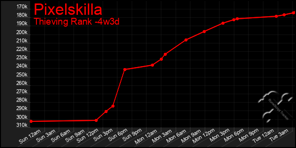 Last 31 Days Graph of Pixelskilla
