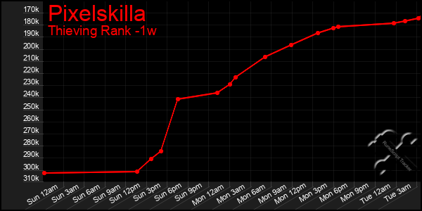 Last 7 Days Graph of Pixelskilla