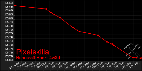 Last 31 Days Graph of Pixelskilla