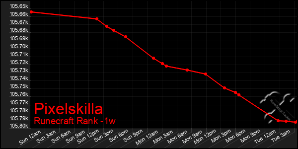 Last 7 Days Graph of Pixelskilla