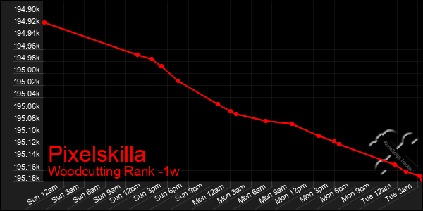 Last 7 Days Graph of Pixelskilla