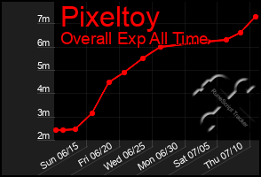 Total Graph of Pixeltoy