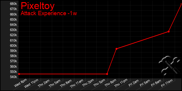 Last 7 Days Graph of Pixeltoy
