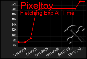 Total Graph of Pixeltoy