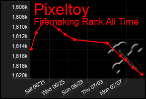 Total Graph of Pixeltoy