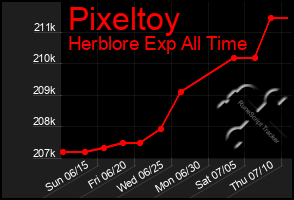 Total Graph of Pixeltoy