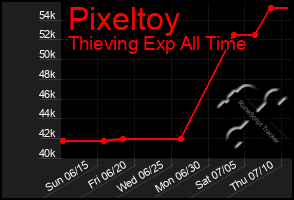 Total Graph of Pixeltoy