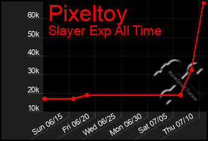 Total Graph of Pixeltoy
