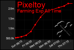 Total Graph of Pixeltoy