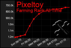 Total Graph of Pixeltoy