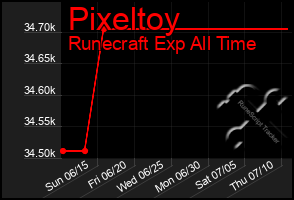Total Graph of Pixeltoy