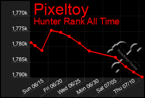 Total Graph of Pixeltoy
