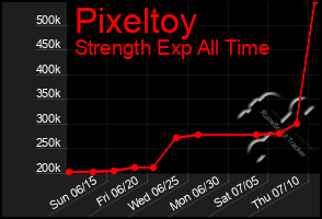Total Graph of Pixeltoy