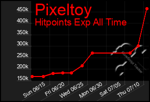 Total Graph of Pixeltoy