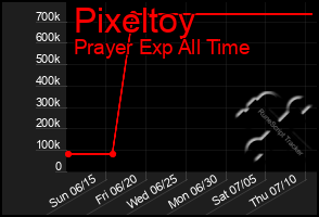 Total Graph of Pixeltoy