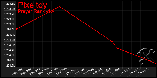 Last 7 Days Graph of Pixeltoy