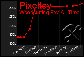 Total Graph of Pixeltoy