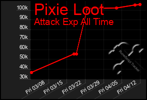 Total Graph of Pixie Loot