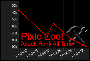 Total Graph of Pixie Loot