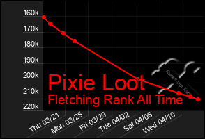 Total Graph of Pixie Loot