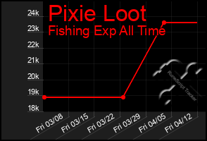 Total Graph of Pixie Loot