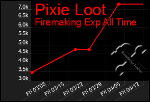 Total Graph of Pixie Loot