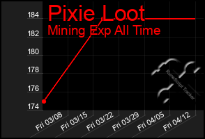 Total Graph of Pixie Loot