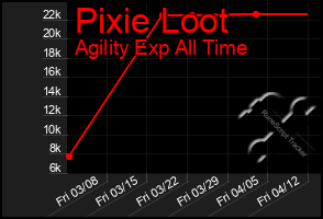 Total Graph of Pixie Loot