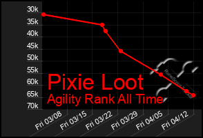 Total Graph of Pixie Loot