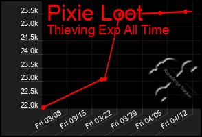 Total Graph of Pixie Loot