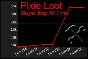 Total Graph of Pixie Loot