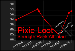 Total Graph of Pixie Loot