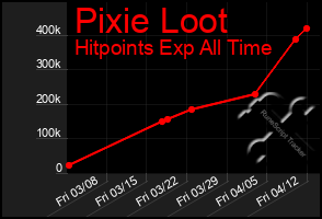 Total Graph of Pixie Loot