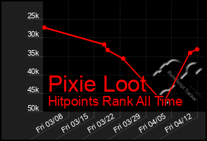 Total Graph of Pixie Loot