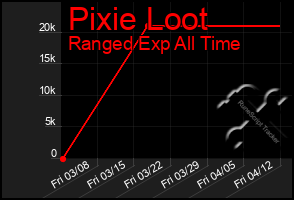 Total Graph of Pixie Loot