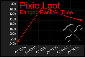 Total Graph of Pixie Loot