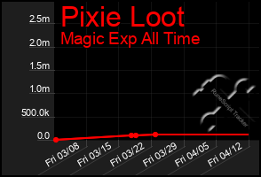 Total Graph of Pixie Loot