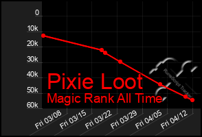 Total Graph of Pixie Loot