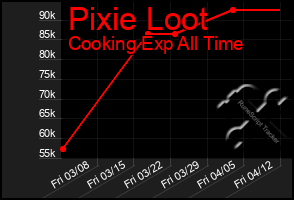 Total Graph of Pixie Loot