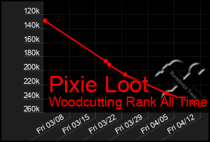 Total Graph of Pixie Loot