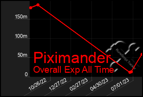 Total Graph of Piximander