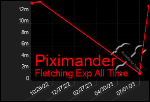 Total Graph of Piximander