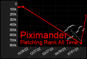 Total Graph of Piximander