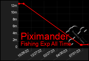 Total Graph of Piximander